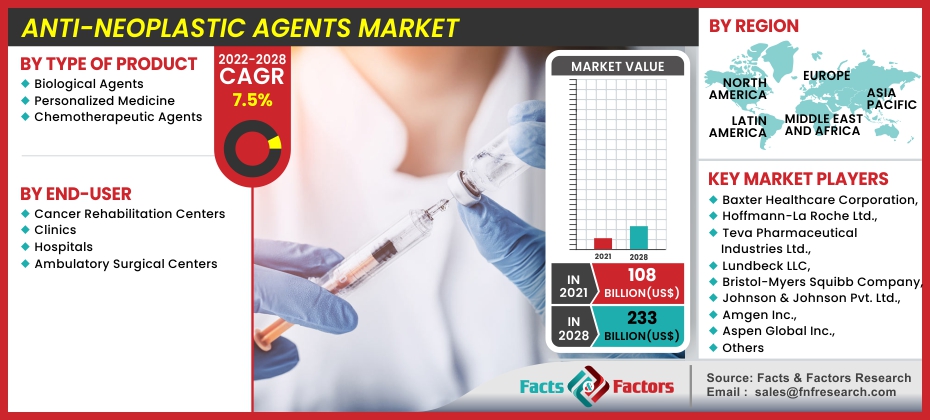 Anti-Neoplastic Agents Market